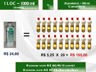 = 1 LOC – 1000 ml (Amway)  R$ 24,60 R$ 5,25  X  20 =  R$ 105,00 = 20 produto A – 500 ml (Concorrência) Economia de R$ 80,40 (Cliente) Economia de R$ 87,78 (Empresário) 
