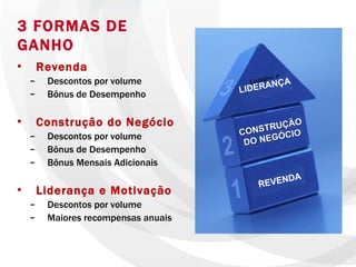 Revenda Descontos por volume Bônus de Desempenho Construção do Negócio Descontos por volume Bônus de Desempenho Bônus Mensais Adicionais  Liderança e Motivação Descontos por volume Maiores recompensas anuais CONSTRUÇÃO DO NEGÓCIO REVENDA LIDERANÇA 3 FORMAS DE GANHO 