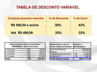 Compras pessoais mensais:  % de Desconto:  % de lucro: R$ 500,00 e acima  30%  43% Até  R$ 499,99   25%   33% 