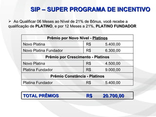 SIP – SUPER PROGRAMA DE INCENTIVO Ao Qualificar 06 Meses ao Nível de 21% de Bônus, você recebe a qualificação de  PLATINO , e por 12 Meses a 21%,  PLATINO FUNDADOR Prêmio por Novo Nível -  Platinos Novo Platina R$  5.400,00  Novo Platina Fundador R$  6.300,00  Prêmio por Crescimento - Platinos Novo Platina R$  4.500,00  Platina Fundador R$  9.000,00  Prêmio Constância - Platinos Platina Fundador R$  5.400,00  TOTAL PRÊMIOS R$  20.700,00  