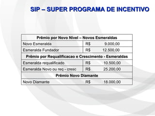 SIP – SUPER PROGRAMA DE INCENTIVO Prêmio por Novo Nível – Novos Esmeraldas Novo Esmeralda R$  9.000,00  Esmeralda Fundador R$  12.500,00  Prêmio por Requalificacao e Crescimento - Esmeraldas Esmeralda requalificado R$  10.500,00  Esmeralda Novo ou req - cresc R$  25.200,00  Prêmio Novo Diamante Novo Diamante R$  18.000,00  