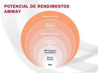 POTENCIAL DE RENDIMENTOS AMWAY 