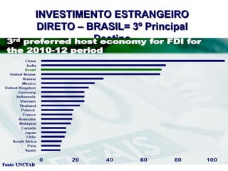 INVESTIMENTO ESTRANGEIRO
                DIRETO – BRASIL= 3º Principal
                          Destino




Fonte: UNCTAD
 