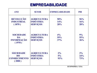 EMPREGABILIDADE
   ANO            SETOR       EMPREGABILIDADE       PIB


 REVOLUÇÃO      AGRICULTURA        58%               56%
 INDUSTRIAL     INDÚSTRIA          14%               16%
   ( 1870 )     SERVIÇOS           28%               28%



   SOCIEDADE    AGRICULTURA        4%                9%
        DA      INDÚSTRIA          59%               55%
 INFORMAÇÃO     SERVIÇOS           37%               36%
     ( 1970 )



  SOCIEDADE     AGRICULTURA        2%                3%
       DO       INDÚSTRIA          5%                24%
CONHECIMENTO    SERVIÇOS           93%               73%
    ( 2000 )

                                          ECONOMIA / USA
 