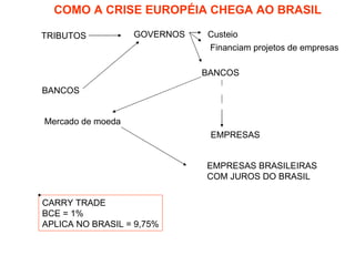 COMO A CRISE EUROPÉIA CHEGA AO BRASIL

TRIBUTOS           GOVERNOS   Custeio
                              Financiam projetos de empresas

                              BANCOS

BANCOS


Mercado de moeda
                               EMPRESAS


                              EMPRESAS BRASILEIRAS
                              COM JUROS DO BRASIL

CARRY TRADE
BCE = 1%
APLICA NO BRASIL = 9,75%
 