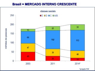 Brasil = MERCADO INTERNO CRESCENTE
 