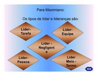 Para Maximiano:
Os tipos de líder e lideranças são:
Líder -
Negligent
e
Líder-
Equipe
Líder
Meio -
Termo
Líder-
Tarefa
Líder-
Pessoa
 