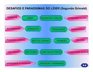 DESAFIOS E PARADGIMAS DO LÍDER (Segundo Grimald)
GERENTE LIDER
POUCOS LIDERES
AUTORIDADE
TER PODER
APRENDER P/ ENSINAR
APRENDER O UTIL
CONSTRUIR MUROS
COLONO
RESPONDERCONQUISTA
MUITOS LIDERES
DAR PODER
ESQUECER O INUTIL
CONSTRUIR PONTES
PIONEIRO
PERGUNTAR
APRENDER ENSINANDO
 