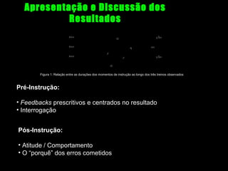Apresentação e Discussão dos
Resultados

Figura 1: Relação entre as durações dos momentos de instrução ao longo dos três treinos observados

Pré-Instrução:
• Feedbacks prescritivos e centrados no resultado
• Interrogação
Pós-Instrução:
• Atitude / Comportamento
• O “porquê” dos erros cometidos

 