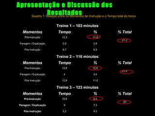 Apresentação e Discussão dos
Resultados
Quadro 1: Relação entre os Momentos de Instrução e o Tempo total do treino
Treino 1 – 103 minutos
Momentos

Tempo

%

Pré-Instrução

12,3

% Total

11.9
21.2

Paragem / Explicação

2,9

2.8

Pós Instrução

6,7

6.5

Treino 2 – 116 minutos
Momentos

Tempo

%

Pré-Instrução

14,8

% Total

12.8
27.2

Paragem / Explicação

4

3.4

Pós Instrução

12,8

11.0

Treino 3 – 123 minutos
Momentos

Tempo

%

Pré-Instrução

10,4

% Total

8.5
20

Paragem / Explicação

9

7.3

Pós Instrução

5,2

4.2

 
