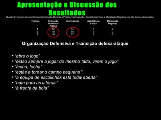 Apresentação e Discussão dos
Resultados

Quadro 2: Número de ocorrências de Instrução Durante a Prática, Interrogação, Assistência Física e Modelação Negativa nos três treinos observados
Treinos
1
2
3

Instrução
Durante a
Prática
82
165
199

Interrogação

Assistência
Física

Modelação
Negativa

34
50
57

1
2
1

2
2
0

Organização Defensiva e Transição defesa-ataque
• “abre o jogo”
• “estão sempre a jogar do mesmo lado, virem o jogo”
• “fecha, fecha”
• “estás a tornar o campo pequeno”
• “a equipa de escolinhas está toda aberta”
• “bate para as laterais”
• “à frente da bola”

 