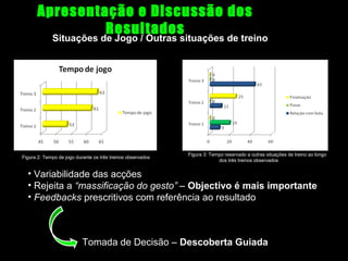 Apresentação e Discussão dos
Resultados

Situações de Jogo / Outras situações de treino

Figura 2: Tempo de jogo durante os três treinos observados

Figura 3: Tempo reservado a outras situações de treino ao longo
dos três treinos observados

• Variabilidade das acções
• Rejeita a “massificação do gesto” – Objectivo é mais importante
• Feedbacks prescritivos com referência ao resultado

Tomada de Decisão – Descoberta Guiada

 