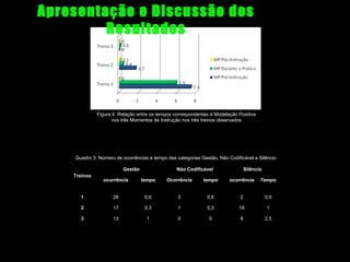 Apresentação e Discussão dos
Resultados

Figura 4: Relação entre os tempos correspondentes à Modelação Positiva
nos três Momentos de Instrução nos três treinos observados

Quadro 3: Número de ocorrências e tempo das categorias Gestão, Não Codificável e Silêncio
Gestão
Treinos

Não Codificável

Silêncio

ocorrência

tempo

Ocorrência

tempo

ocorrência

Tempo

1

28

6,6

3

0,8

2

0,9

2

17

0,3

1

5,3

18

1

3

13

1

0

0

8

2,5

 
