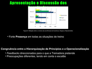 Apresentação e Discussão dos
Resultados

Figura 5: Relação entre o número de ocorrências de Incentivos, Elogios e Repreensões

• Forte Presença em todas as situações de treino

Congruência entre a Hierarquização de Princípios e a Operacionalização
• Feedbacks direccionados para o que a Treinadora pretende
• Preocupações diferentes, tendo em conta o escalão

 