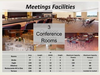 Meetings Facilities
nt
Rooms
Area
m2
Lenght
m
Width
m
Height
m
Maximum Capacity
Theatre
Maximum Capacity
Banquet
Birdie 77 11 7 3 30 ------
Eagle 144 12 12 5 150 80
Albatroz 144 12 12 3 20 60
Restaurante All in One 256 16 16 3 ---- 150
Terrace 128 16 8 ---- ---- Available for Cocktail
Outdoor
Events
3
Conference
Rooms
 