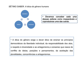 SÉTIMO SABER: A ética do gênero humano

• Devemos conceber cada uma
• Devemos conceber cada uma
dessas esferas como inseparáveis e
dessas esferas como inseparáveis e
coprodutoras uma das outras.
coprodutoras uma das outras.

• A ética do gênero exige o dever ético de ensinar os princípios
democráticos da liberdade individual, da responsabilidade dos atos,
o respeito à diversidade e ao antagonismo,o consenso que nasce do
conflito de ideias, posições e pensamentos, da aceitação das
pluralidades, concorrências e antagonismos.

 