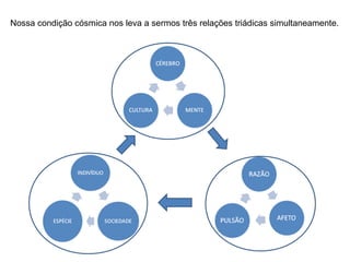 Nossa condição cósmica nos leva a sermos três relações triádicas simultaneamente.

 