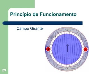29
Princípio de Funcionamento
Campo Girante
 