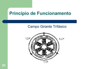 31
Princípio de Funcionamento
Campo Girante Trifásico
 