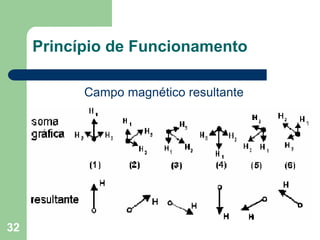 32
Princípio de Funcionamento
Campo magnético resultante
 