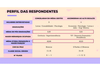 PERFIL DAS RESPONDENTES
CONGELARAM EM MÉDIA GESTÃO ASCENDERAM AO ALTO ESCALÃO
MULHERES ENTREVISTADAS 3 4
GRADUAÇÕES
Letras / Contabilidade / Psicologia Economia / Psicologia / Letras e
Adm / Engª Elétrica
MÉDIA DE PÓS GRADUAÇÕES 2,33 2,25
MAIOR HIERARQUIA OCUPADA
Gerência / Superintendência VP / Diretoria Estatutária /
Presidência
MÉDIA ETÁRIA PROMOÇÃO À
MAIOR POSIÇÃO
42,66 42,25
COR DA PELE Brancas 2 Pardas e 2 Brancas
CLASSE SOCIAL ORIGEM C e B D e B
Nº FILHOS 3 / - / 1 - / 1 / 2 / 2
 