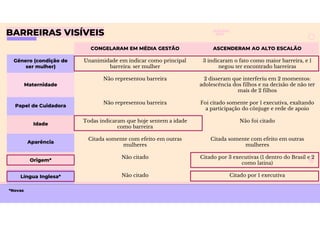 BARREIRAS VISÍVEIS
CONGELARAM EM MÉDIA GESTÃO ASCENDERAM AO ALTO ESCALÃO
Gênero (condição de
ser mulher)
Unanimidade em indicar como principal
barreira: ser mulher
3 indicaram o fato como maior barreira, e 1
negou ter encontrado barreiras
Maternidade
Não representou barreira 2 disseram que interferiu em 2 momentos:
adolescência dos filhos e na decisão de não ter
mais de 2 filhos
Papel de Cuidadora
Não representou barreira Foi citado somente por 1 executiva, exaltando
a participação do cônjuge e rede de apoio
Idade
Todas indicaram que hoje sentem a idade
como barreira
Não foi citado
Aparência
Citada somente com efeito em outras
mulheres
Citada somente com efeito em outras
mulheres
Origem*
Não citado Citado por 3 executivas (1 dentro do Brasil e 2
como latina)
Língua Inglesa* Não citado Citado por 1 executiva
*Novas
 