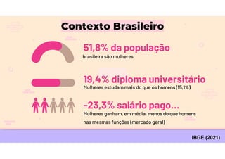 Contexto Brasileiro
51,8% da população
IBGE (2021)
brasileira são mulheres
Mulheres estudam mais do que os homens (15,1%)
-23,3% salário pago…
Mulheres ganham, em média, menos do que homens
nas mesmas funções (mercado geral)
19,4% diploma universitário
 