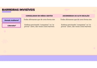 BARREIRAS INVISÍVEIS
CONGELARAM EM MÉDIA GESTÃO ASCENDERAM AO ALTO ESCALÃO
Demais mulheres*
Todas afirmaram que de certa forma sim Todas afirmaram que de certa forma sim
Liderados*
Embora precisando “conquistar” ou “se
provar” antes, não viram como barreira
Embora precisando “conquistar” ou “se
provar” antes, não viram como barreira
 