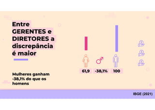 Entre
GERENTES e
DIRETORES a
discrepância
é maior
61,9
Mulheres ganham
-38,1% do que os
homens
100
-38,1%
IBGE (2021)
 