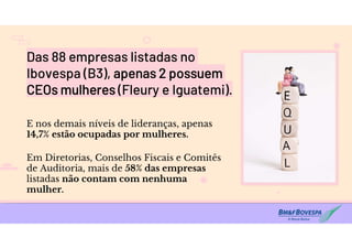 Das 88 empresas listadas no
Ibovespa (B3), apenas 2 possuem
CEOs mulheres (Fleury e Iguatemi).
E nos demais níveis de lideranças, apenas
14,7% estão ocupadas por mulheres.
Em Diretorias, Conselhos Fiscais e Comitês
de Auditoria, mais de 58% das empresas
listadas não contam com nenhuma
mulher.
 