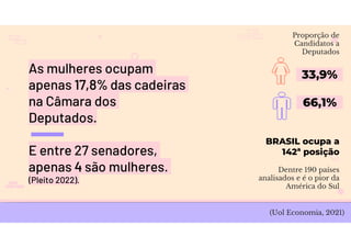 As mulheres ocupam
apenas 17,8% das cadeiras
na Câmara dos
Deputados.
E entre 27 senadores,
apenas 4 são mulheres.
(Pleito 2022).
33,9%
66,1%
Dentre 190 países
analisados e é o pior da
América do Sul
BRASIL ocupa a
142ª posição
Proporção de
Candidatos a
Deputados
(Uol Economia, 2021)
 