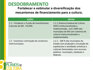 DESDOBRAMENTO
       Fortalecer e estimular a diversificação dos
      mecanismos de financiamento para a cultura.

                   AÇÕES                                   METAS
1.1 – Fortalecer o Fundo de Investimentos   1.1.1 Sistema Estadual de Cultura
Culturais de MS - FIC/MS.                   (SIEC) institucionalizado e
                                            implementado, com 100% dos
                                            municípios de MS com sistemas de
                                            cultura institucionalizados e
                                            implementados
1.2 - Incentivar a formação de consórcios   1.2.1 - 100 % dos municípios do
intermunicipais.                            Estado com produção e circulação de
                                            espetáculos e atividades artísticas e
                                            culturais fomentados com recursos
                                            públicos municipais, estaduais e
                                            federais.
 
