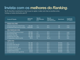 Invista com os melhores do Ranking.
Na XP, diversificar investimentos é mais do que ter opções: é saber como fazer as escolhas certas.
Conheça os fundos distribuídos pela XP.


                                                  Aplicação    Taxa de         Taxa de                         Liquidação
    Fundos XP Gestão                              Inicial      Administração   Performance         Benchmark   do Resgate
                                                               (a.a.)          (sobre Benchmark)

    RENDA FIXA (FIRF)
    XP Investor Renda Fixa Crédito Privado          R$ 5.000   1%              20 %                CDI         D+16
    XP Advanced Private (fechado para captação)   R$ 300.000   1,5%            20 %                CDI         D+30

    MULTIMERCADO (FIM)
    XP Financial FIM (fechado para captação)        R$ 5.000   1%              20 %                CDI         D+30
    XP Long & Short FIM                             R$ 1.000   2%              20 %                CDI         D+16
    XP Investor FIC de FIM                          R$ 1.000   0,75 %          15 %                CDI         D+1
    XP Moderado FIC de FIM                          R$ 5.000   0,75 %          15 %                CDI         D+31
    XP Independência 2040 FIC de FIM                  R$100    2%              Não há              CDI         D+31

    AÇÕES (FIA)
    XP Investor FIA                                 R$ 1.000   2%              20 %                Ibovespa    D+4
    XP Investor Small Caps FIA                      R$ 1.000   2%              20 %                Ibovespa    D+18
    XP Absoluto Consumo FIA                         R$ 5.000   2%              20 %                Ibovespa    D+4
    XP Absoluto Bancos FIA                          R$ 5.000   2%              20 %                Ibovespa    D+4
    XP Absoluto Commodities FIA                     R$ 5.000   2%              20 %                Ibovespa    D+4
    XP Multi-Investor FIC FIA                        R$ 100    2%              Não há              Ibovespa    D+5
    XP Multi-Investor Small Caps FIC FIA             R$ 100    2%              Não há              Ibovespa    D+18
 
