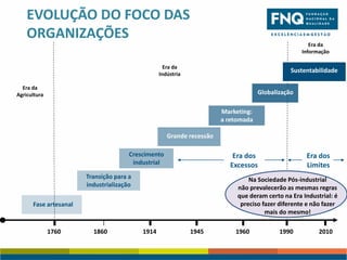 EVOLUÇÃO DO FOCO DAS
ORGANIZAÇÕES
Era da
Informação
Era da
Indústria

Sustentabilidade

Era da
Agricultura

Globalização
Marketing:
a retomada
Grande recessão
Crescimento
industrial

Era dos
Excessos

Transição para a
industrialização

Na Sociedade Pós-industrial
não prevalecerão as mesmas regras
que deram certo na Era Industrial: é
preciso fazer diferente e não fazer
mais do mesmo!

Fase artesanal

1760

1860

Era dos
Limites

1914

1945

1960

1990

2010

 