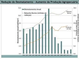 Redução do Desmatamento – Aumento da Produção Agropecuária
0,0
5,0
10,0
15,0
20,0
25,0
30,0
0,0
2,0
4,0
6,0
8,0
10,0
12,0
1996 1997 1998 1999 2000 2001 2002 2003 2004 2005 2006 2007 2008 2009 2010 2011
ProduçãonoMatoGrosso
(milhõesdetoneladasoumilhõesdecabeças)
DesmatamentoAnual(milkm2)
Desmatamento Anual
Rebanho Bovino (milhões de
cabeças)
Rebanho
Bovino
Produção
de Soja
 