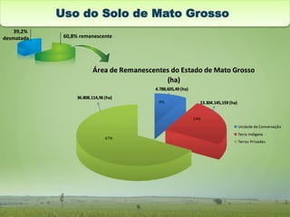 Uso do Solo de Mato Grosso
Área de Remanescentes do Estado de Mato Grosso
(ha)
67%
24%
9%
Unidade de Conservação
Terra Indígena
Terras Privadas
4.788,605,49 (ha)
36.808.114,96 (ha)
13.304.145,159 (ha)
39,2%
desmatada 60,8% remanescente
Área de Remanescentes do Estado de Mato Grosso
(ha)
67%
24%
9%
Unidade de Conservação
Terra Indígena
Terras Privadas
4.788,605,49 (ha)
36.808.114,96 (ha)
13.304.145,159 (ha)
 