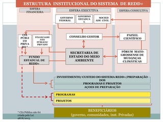 BENEFICIÁRIOS
(governo, comunidades, inst. Privadas)
PROGRAMAS
PROJETOS
INVESTIMENTO/ CUSTEIO DO SISTEMA REDD+/PREPARAÇÃO
DOS
PROGRAMAS E PROJETOS
AÇOES DE PREPARAÇÃO
SECRETARIA DE
ESTADO DO MEIO
AMBIENTE
CONSELHO GESTOR
REGOVERNO
FEDERAL
GOVERNO
ESTADUA
L
RESOCIED
ADE CIVIL
ESFERA
FINANCEIRA
CIA
PÚBLI
CO
PRIVA
DA *
ESFERA EXECUTIVA
FINANCIAME
NTO
PÚBLICO/
PRIVADO
PAINEL
CIENTÍFICO
FFÓRUM MATO-
GROSSENSE DE
MUDANÇAS
CLIMÁTICAS
FUNDO
ESTADUAL DE
REDD+
ESFERA CONSULTIVA
* CIA Pública não foi
criada pela Lei
9878/2013.
ESTRUTURA INSTITUCIONAL DO SISTEMA DE REDD+
 