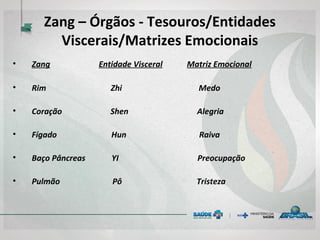 Zang – Órgãos - Tesouros/Entidades
Viscerais/Matrizes Emocionais
• Zang Entidade Visceral Matriz Emocional
• Rim Zhi Medo
• Coração Shen Alegria
• Fígado Hun Raiva
• Baço Pâncreas YI Preocupação
• Pulmão Pô Tristeza
 