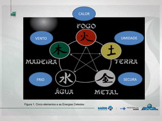 VENTO
FRIO SECURA
UMIDADE
CALOR
Figura 1. Cinco elementos e as Energias Celestes
 