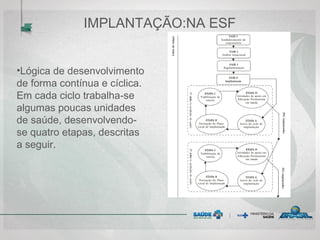 IMPLANTAÇÃO:NA ESF
•Lógica de desenvolvimento
de forma contínua e cíclica.
Em cada ciclo trabalha-se
algumas poucas unidades
de saúde, desenvolvendo-
se quatro etapas, descritas
a seguir.
 