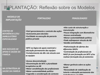 IMPLANTAÇÃO: Reflexão sobre os Modelos
MODELO DE
IMPLANTAÇÃO
FORTALEZAS FRAGILIDADES
CENTRO DE
REFERÊNCIA E/OU
AMBULATÓRIO
ESPECIALIZADO
•Fácil gerenciamento e controle das ações
•Autonomia para decisões
•Facilidade na execução da parceria
público-privado
•Alto custo de estruturação e
manutenção
•Pouca integração com Biomedicina
•Acesso centralizado
•Menor sustentabilidade política;
•Pode enfraquecer vínculo da AB
•Gestão centralizada.
NOS NÚCLEOS DE
APOIO À SAÚDE DA
FAMÍLIA
•MTC na lógica de apoio matricial e
educação permanente das equipes
•Fortalecimento da AB e do vínculo com
as equipes
•Padronização da ofertas dos
diferentes NASFs
•Contratação de profissionais do
NASF já com formação em MTC e/ou
realizar formação dos já existentes
NA ESTRATÉGIA DE
SAÚDE DA FAMÍLIA
•Acesso descentralizado
•Disseminação da MTC e pluralidade
terapêutica na AB
•Maior sensibilização dos profissionais
•Maior sustentabilidade política
•Cogestão e consideração do contexto
•Menor gerência sobre as ações
locaIs
•Necessidade de viabilização de
tutoria e educação permanente dos
 