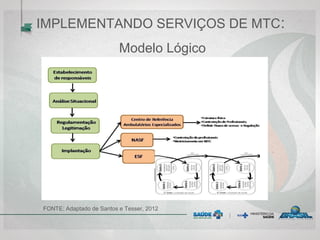 IMPLEMENTANDO SERVIÇOS DE MTC:
Modelo Lógico
FONTE: Adaptado de Santos e Tesser, 2012
 