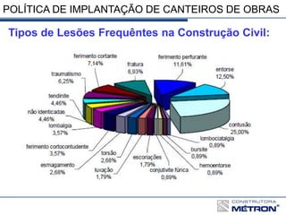 POLÍTICA DE IMPLANTAÇÃO DE CANTEIROS DE OBRAS
Tipos de Lesões Frequêntes na Construção Civil:
 