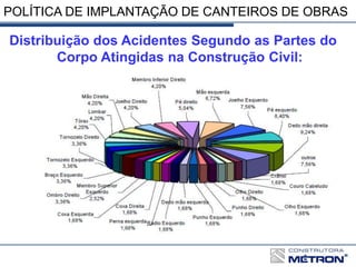 POLÍTICA DE IMPLANTAÇÃO DE CANTEIROS DE OBRAS
Distribuição dos Acidentes Segundo as Partes do
Corpo Atingidas na Construção Civil:
 