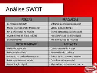 Análise SWOT
FORÇAS FRAQUEZAS
- Certificado da SBCM - Entra/sai do mercado nacional
- Marca internacional e tradicional - Voltou a pouco tempo
- Nº 1 em vendas no mundo - Ínfima participação de mercado
- Investimento de mídia robusto - Pouca inovação (comunicação)
- Licenciamentos - Má distribuição de recursos
OPORTUNIDADE AMEAÇAS
- Mercado Aquecido - Contra-ataque do Protex
- Economia brasileira - Juventude não conhece
- Aumento no poder de consumo - Entrou junto com concorrentes
- Preocupação com a saúde - Crise financeira mundial
- Comunicação digital - Mais velhos rechaçarem a marca
 