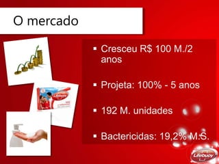 O mercado
 Cresceu R$ 100 M./2
anos
 Projeta: 100% - 5 anos
 192 M. unidades
 Bactericidas: 19,2% M.S.
 