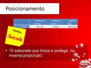 Posicionamento
 “O sabonete que limpa e protege, na
mesma proporção”.
Modificador
emocional
Modificador
descritivo
Funções da
marca
Lifebuoy Bem-estar Anteparo Higienização
 