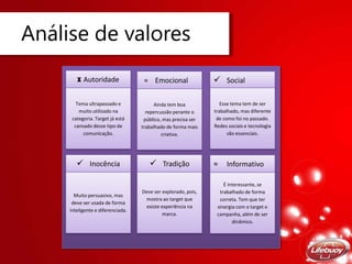 Análise de valores
X Autoridade
Tema ultrapassado e
muito utilizado na
categoria. Target já está
cansado desse tipo de
comunicação.
≈ Emocional
Ainda tem boa
repercussão perante o
público, mas precisa ser
trabalhado de forma mais
criativa.
 Social
Esse tema tem de ser
trabalhado, mas diferente
de como foi no passado.
Redes sociais e tecnologia
são essenciais.
 Inocência
Muito persuasivo, mas
deve ser usada de forma
inteligente e diferenciada.
 Tradição
Deve ser explorado, pois,
mostra ao target que
existe experiência na
marca.
≈ Informativo
É interessante, se
trabalhado de forma
correta. Tem que ter
sinergia com o target e
campanha, além de ser
dinâmico.
 