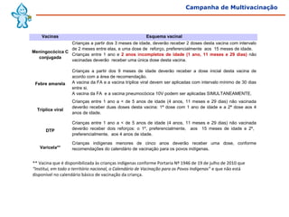 Campanha de Multivacinação




    Vacinas                                                  Esquema vacinal
                Crianças a partir dos 3 meses de idade, deverão receber 2 doses desta vacina com intervalo 
                de 2 meses entre elas, e uma dose de  reforço, preferencialmente  aos  15 meses de idade.
Meningocócica C
                Crianças  entre  1  ano  e  2 anos incompletos de idade (1 ano, 11 meses e 29 dias) não 
  conjugada
                vacinadas deverão  receber uma única dose desta vacina.

                   Crianças  a  partir  dos  9  meses  de  idade  deverão  receber  a  dose  inicial  desta  vacina  de 
                   acordo com a área de recomendação.
 Febre amarela     A vacina da FA e a vacina tríplice viral devem ser aplicadas com intervalo mínimo de 30 dias 
                   entre si. 
                   A vacina da FA  e a vacina pneumocócica 10V podem ser aplicadas SIMULTANEAMENTE.
                   Crianças  entre  1  ano  a  <  de  5  anos  de  idade  (4  anos,  11  meses  e  29  dias)  não  vacinada 
                   deverão  receber  duas  doses  desta  vacina:  1ª  dose  com  1  ano  de  idade  e  a  2ª  dose  aos  4 
  Tríplice viral
                   anos de idade.

                   Crianças  entre  1  ano  a  <  de  5  anos  de  idade  (4  anos,  11  meses  e  29  dias)  não  vacinada 
      DTP          deverão  receber  dois  reforços:  o  1º,  preferencialmente,    aos    15  meses  de  idade  e  2º,   
                   preferencialmente,  aos 4 anos de idade. 

                   Crianças  indígenas  menores  de  cinco  anos  deverão  receber  uma  dose,  conforme 
   Varicela**      recomendações do calendário de vacinação para os povos indígenas.


** Vacina que é disponibilizada às crianças indígenas conforme Portaria Nº 1946 de 19 de julho de 2010 que 
“Institui, em todo o território nacional, o Calendário de Vacinação para os Povos Indígenas” e que não está 
disponível no calendário básico de vacinação da criança.
 