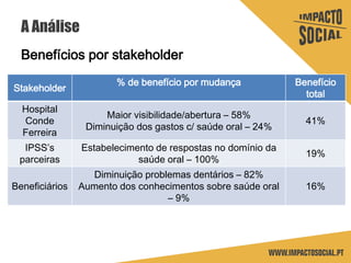 A Análise
Benefícios por stakeholder
Stakeholder
% de benefício por mudança Benefício
total
Hospital
Conde
Ferreira
Maior visibilidade/abertura – 58%
Diminuição dos gastos c/ saúde oral – 24%
41%
IPSS’s
parceiras
Estabelecimento de respostas no domínio da
saúde oral – 100%
19%
Beneficiários
Diminuição problemas dentários – 82%
Aumento dos conhecimentos sobre saúde oral
– 9%
16%
 